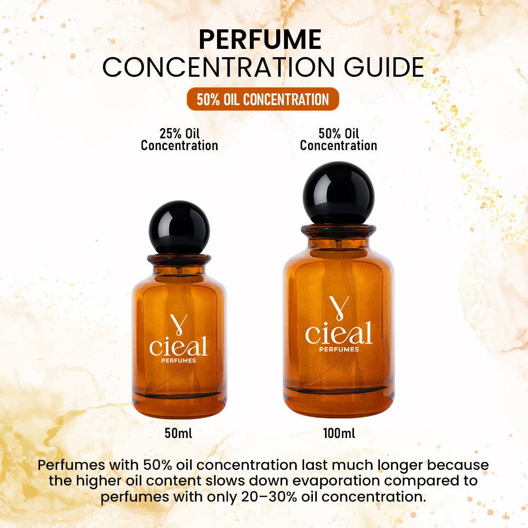 A perfume concentration guide graphic showing two amber glass perfume bottles with black dropper caps on a light textured background. The top text reads 'PERFUME CONCENTRATION GUIDE' and '50% OIL CONCENTRATION.